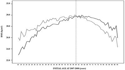 Dynamics of Anthropometric Indices in a Large Paired Cohort With 10 Years of Follow-Up: Paving the Way to Sarcopenic Obesity